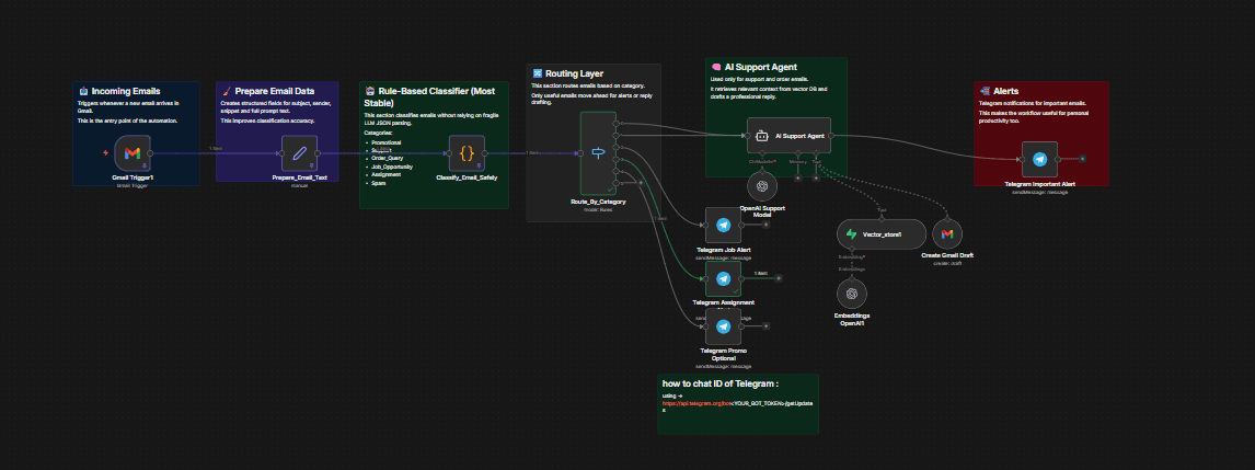 Smart Email Classifier + Telegram Alerts